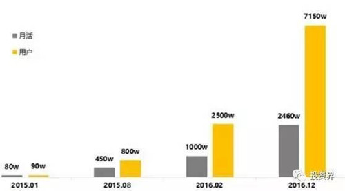 截止到2016年12月，快看漫畫APP的月活和用戶數(shù)據(jù)增長狀況