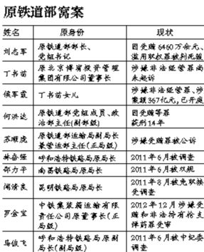 系原鐵道部窩案重要涉案人之一，曾任原鐵道部運(yùn)輸局長、副總工程師；13起指控中“行賄者”多為民企