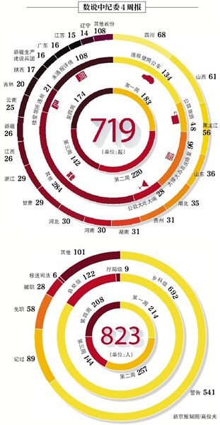 昨日，中紀(jì)委發(fā)布本月第四個(gè)違反八項(xiàng)規(guī)定精神典型案件“周報(bào)”，全國(guó)30省份（除西藏）共通報(bào)174起案件，處理208人。