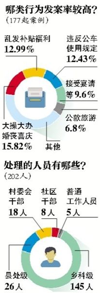 中紀(jì)委通報(bào)違規(guī)購買發(fā)放月餅等177起典型案件、