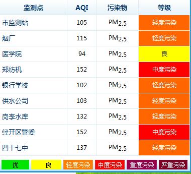 據(jù)環(huán)保局?jǐn)?shù)據(jù)顯示，鄭州今天9個(gè)監(jiān)測(cè)點(diǎn)沒有出現(xiàn)重度污染的情況