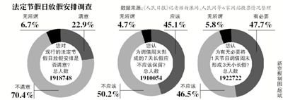 飽受吐槽的“中國(guó)式休假”或?qū)⒂瓉?lái)改變，全國(guó)假日辦自10日發(fā)布的法定節(jié)假日放假安排調(diào)查12日正式結(jié)束。記者從國(guó)家旅游局獲悉，自征集意見(jiàn)以來(lái)，約211萬(wàn)人填寫(xiě)了調(diào)查問(wèn)卷。