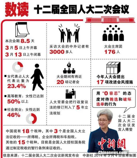 十二屆全國人大二次會(huì)議3月4日上午11時(shí)在人民大會(huì)堂新聞發(fā)布廳舉行首場(chǎng)新聞發(fā)布會(huì)。