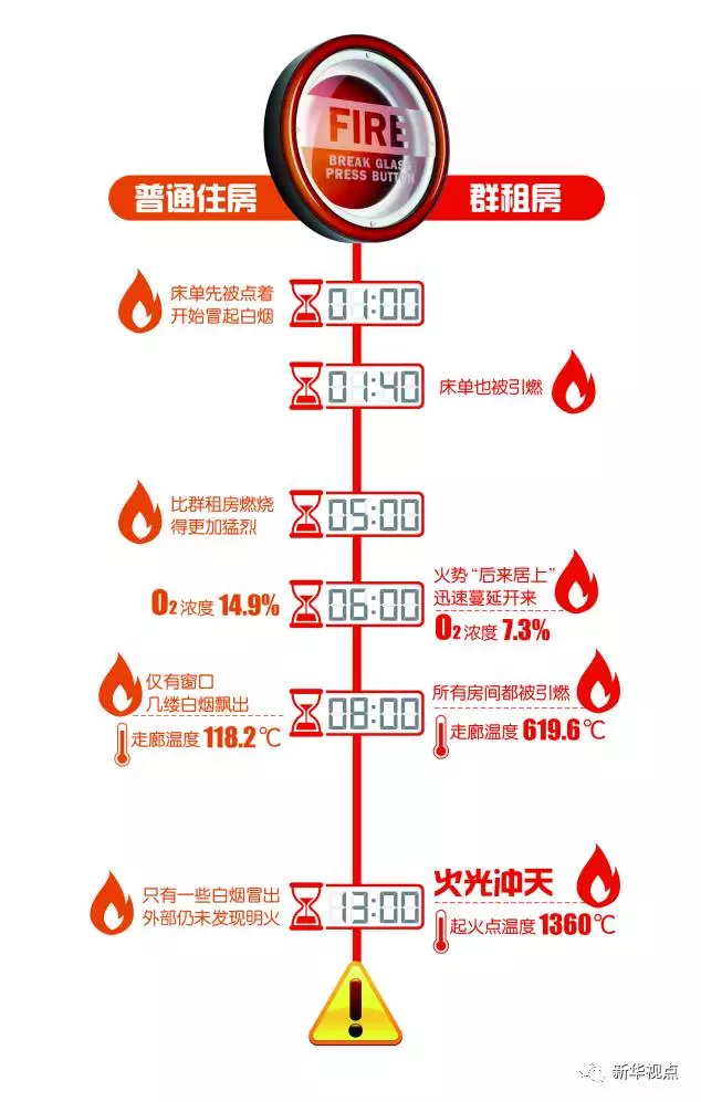 群租房火災(zāi)到底有多可怕？10分鐘室溫飆升1300℃