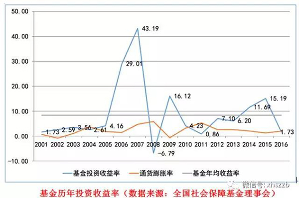 社?；饡?huì)負(fù)責(zé)人表示，近年來社保基金通過審慎穩(wěn)健投資，依法合規(guī)運(yùn)營，使得總體規(guī)模迅速壯大，投資收益保持穩(wěn)定增長，實(shí)現(xiàn)了社?；鸬陌踩捅Ｖ翟鲋怠? border=