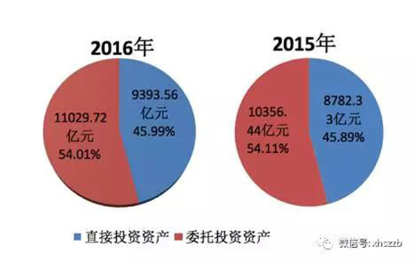 2.去年底社?；饳?quán)益19488.07億元，投資運(yùn)作增值超過財(cái)政性凈撥入