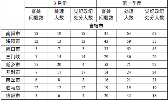各地查處違反中央八項規(guī)定精神問題數、處理人數、處分人數情況