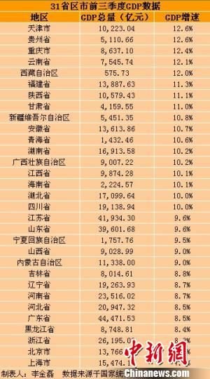 31省區(qū)市前三季度GDP。