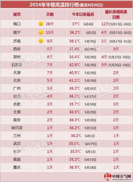 《2014年半程高溫排行榜》新鮮出爐，在上半年高溫城市排名中，鄭州位列第五。