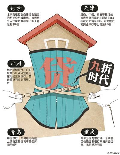 繼北京多家銀行提高首套房貸利率并將二套房貸款最高年限減至25年之后，廣州、天津、青島等全國多個城市的房貸政策也相繼收緊，目前熱點城市首套房貸利率8.5折已不復(fù)存在，9折成為主流。